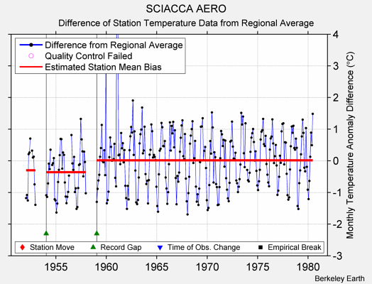 SCIACCA AERO difference from regional expectation