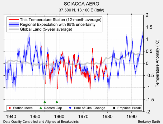 SCIACCA AERO comparison to regional expectation