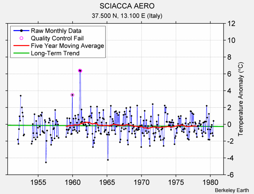 SCIACCA AERO Raw Mean Temperature