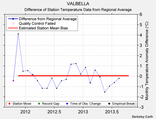 VALBELLA difference from regional expectation