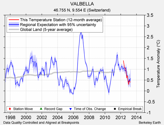 VALBELLA comparison to regional expectation