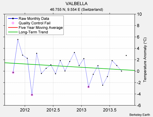 VALBELLA Raw Mean Temperature