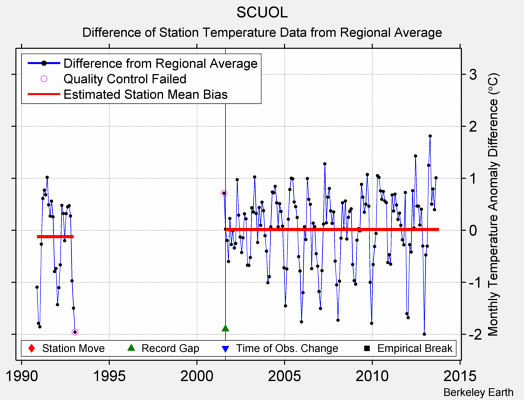 SCUOL difference from regional expectation