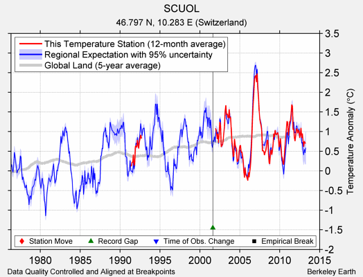 SCUOL comparison to regional expectation