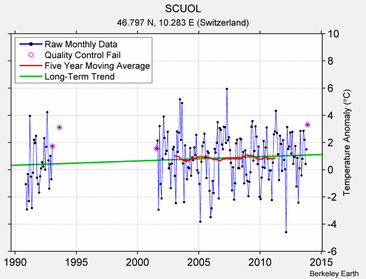 SCUOL Raw Mean Temperature