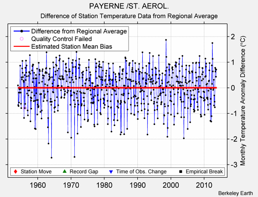 PAYERNE /ST. AEROL. difference from regional expectation