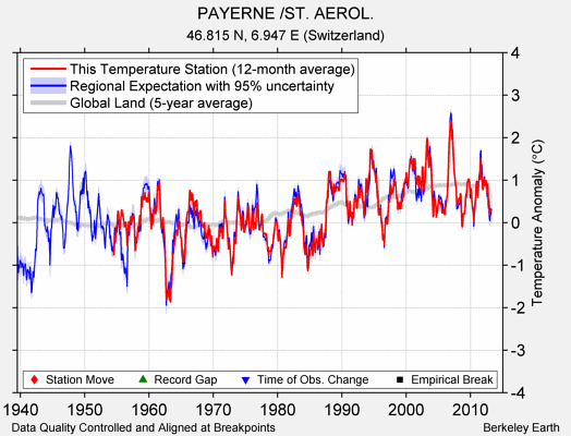 PAYERNE /ST. AEROL. comparison to regional expectation