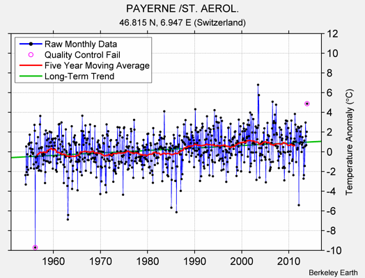 PAYERNE /ST. AEROL. Raw Mean Temperature