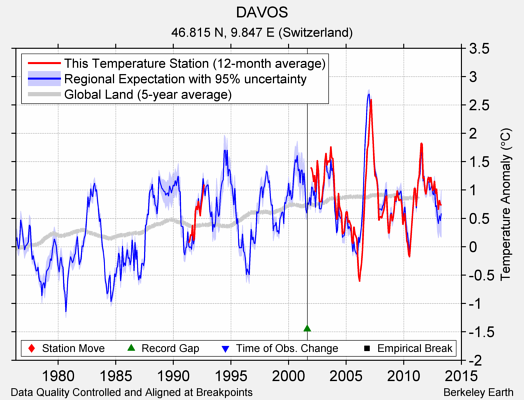 DAVOS comparison to regional expectation