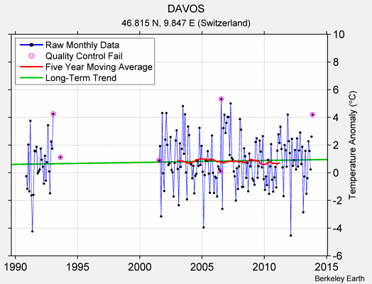 DAVOS Raw Mean Temperature