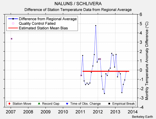 NALUNS / SCHLIVERA difference from regional expectation