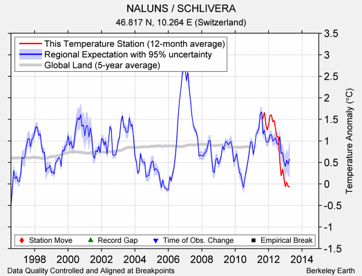 NALUNS / SCHLIVERA comparison to regional expectation