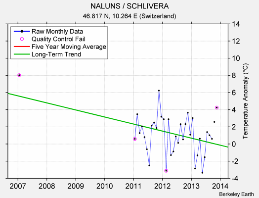 NALUNS / SCHLIVERA Raw Mean Temperature