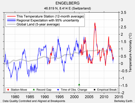 ENGELBERG comparison to regional expectation