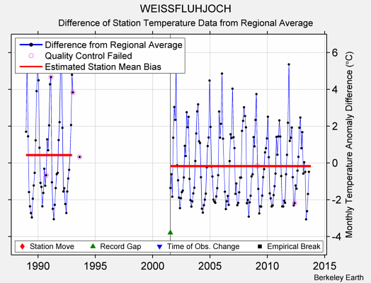 WEISSFLUHJOCH difference from regional expectation