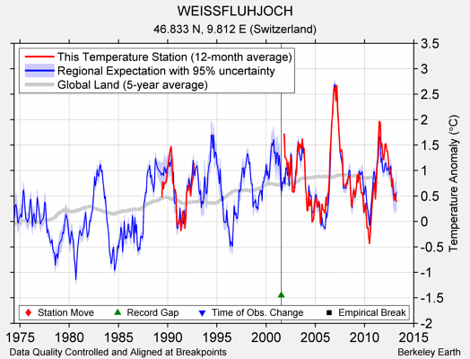 WEISSFLUHJOCH comparison to regional expectation