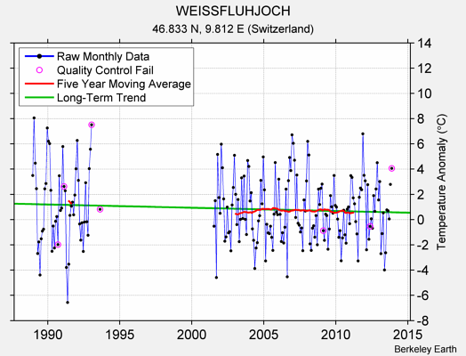 WEISSFLUHJOCH Raw Mean Temperature