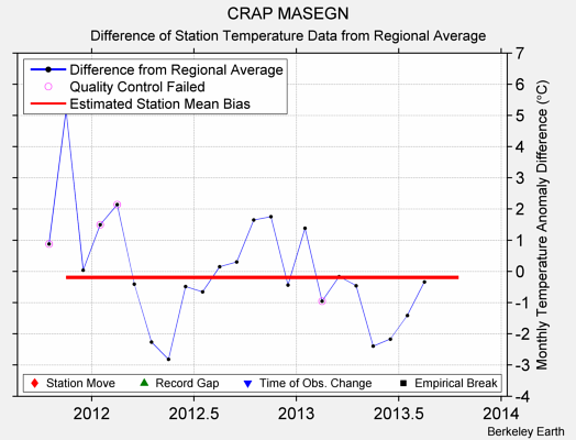 CRAP MASEGN difference from regional expectation