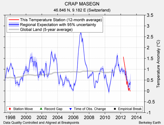 CRAP MASEGN comparison to regional expectation