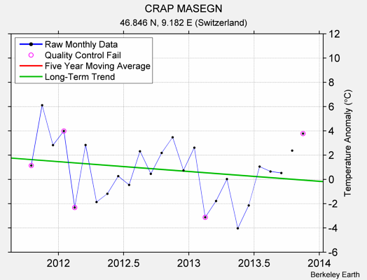 CRAP MASEGN Raw Mean Temperature