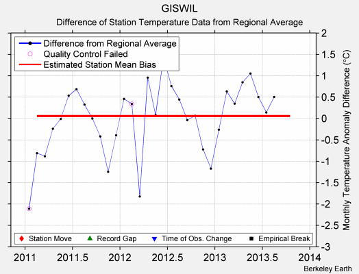 GISWIL difference from regional expectation