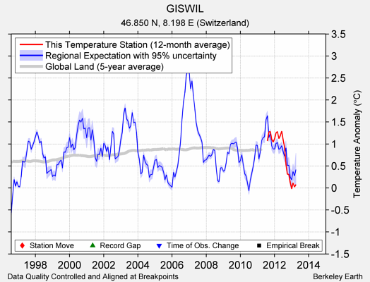 GISWIL comparison to regional expectation