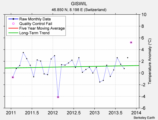 GISWIL Raw Mean Temperature