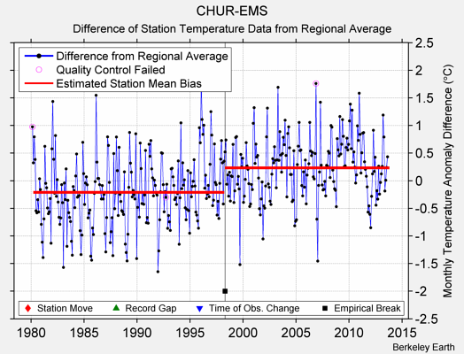 CHUR-EMS difference from regional expectation