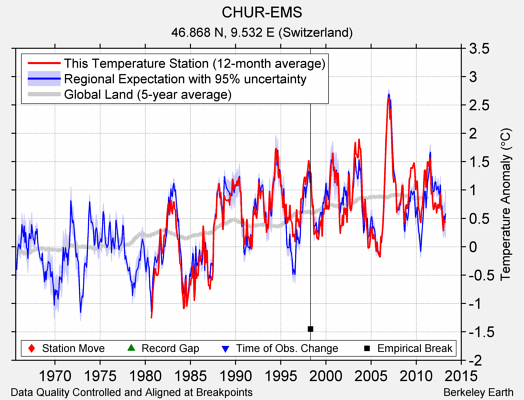 CHUR-EMS comparison to regional expectation