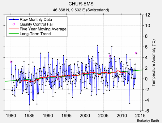 CHUR-EMS Raw Mean Temperature