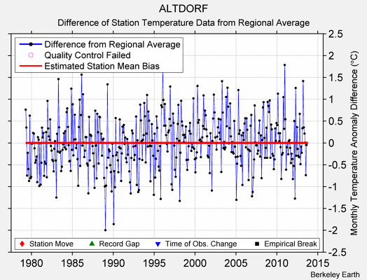 ALTDORF difference from regional expectation