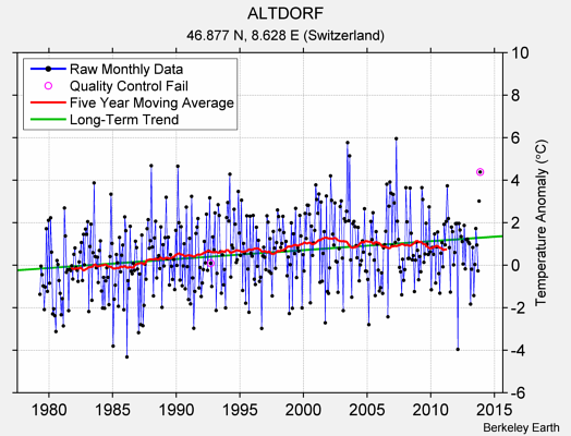 ALTDORF Raw Mean Temperature