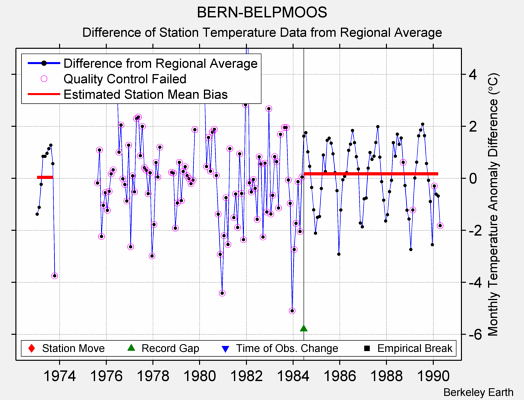 BERN-BELPMOOS difference from regional expectation