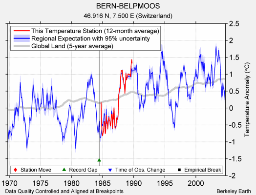 BERN-BELPMOOS comparison to regional expectation