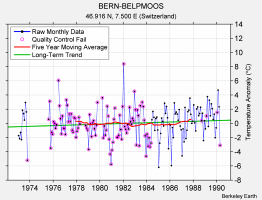 BERN-BELPMOOS Raw Mean Temperature