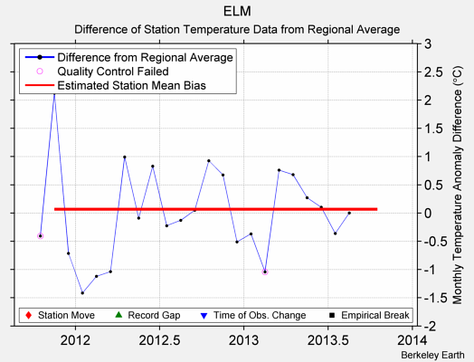 ELM difference from regional expectation