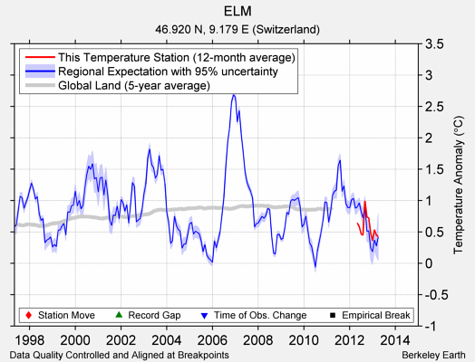 ELM comparison to regional expectation