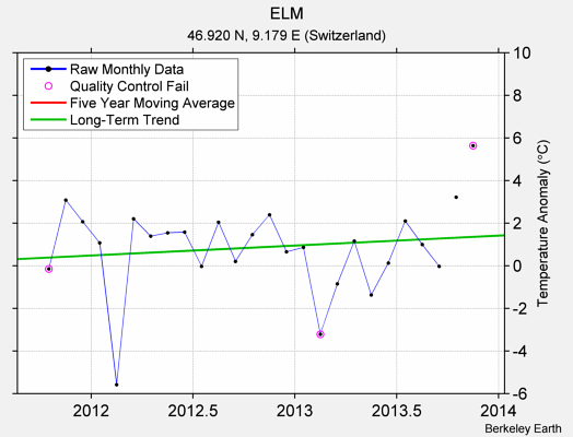 ELM Raw Mean Temperature