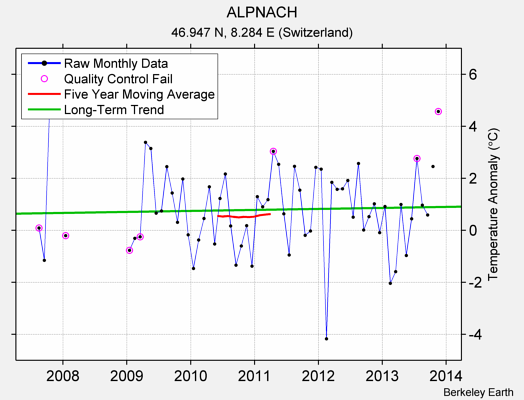 ALPNACH Raw Mean Temperature