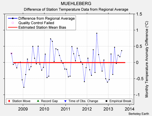 MUEHLEBERG difference from regional expectation