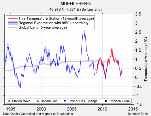 MUEHLEBERG comparison to regional expectation