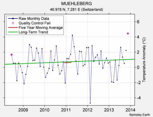 MUEHLEBERG Raw Mean Temperature