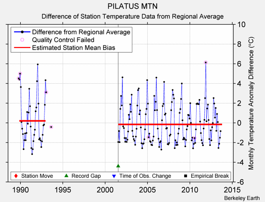 PILATUS MTN difference from regional expectation