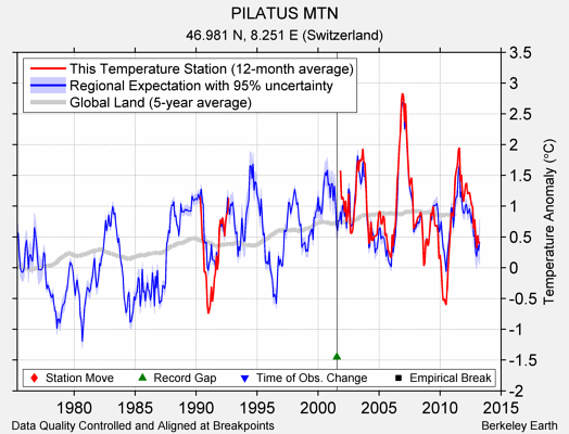 PILATUS MTN comparison to regional expectation