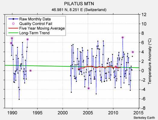 PILATUS MTN Raw Mean Temperature