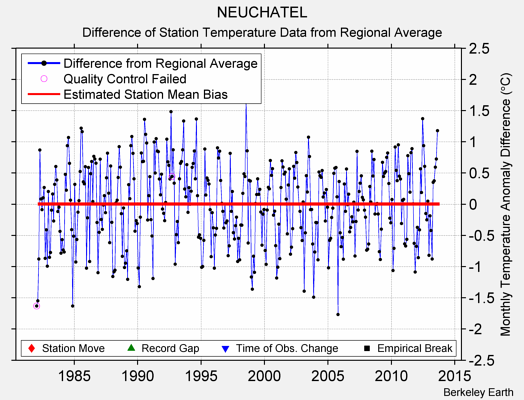 NEUCHATEL difference from regional expectation