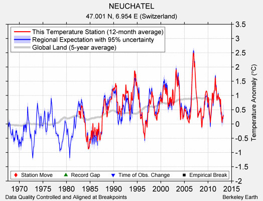 NEUCHATEL comparison to regional expectation