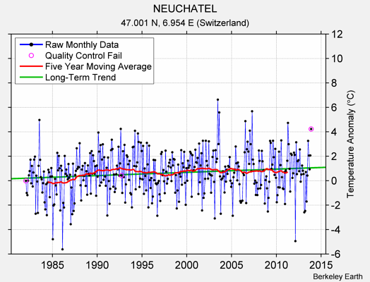 NEUCHATEL Raw Mean Temperature