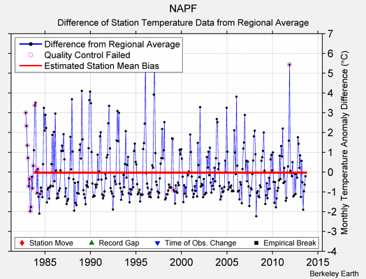 NAPF difference from regional expectation