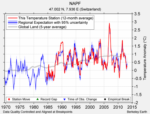 NAPF comparison to regional expectation